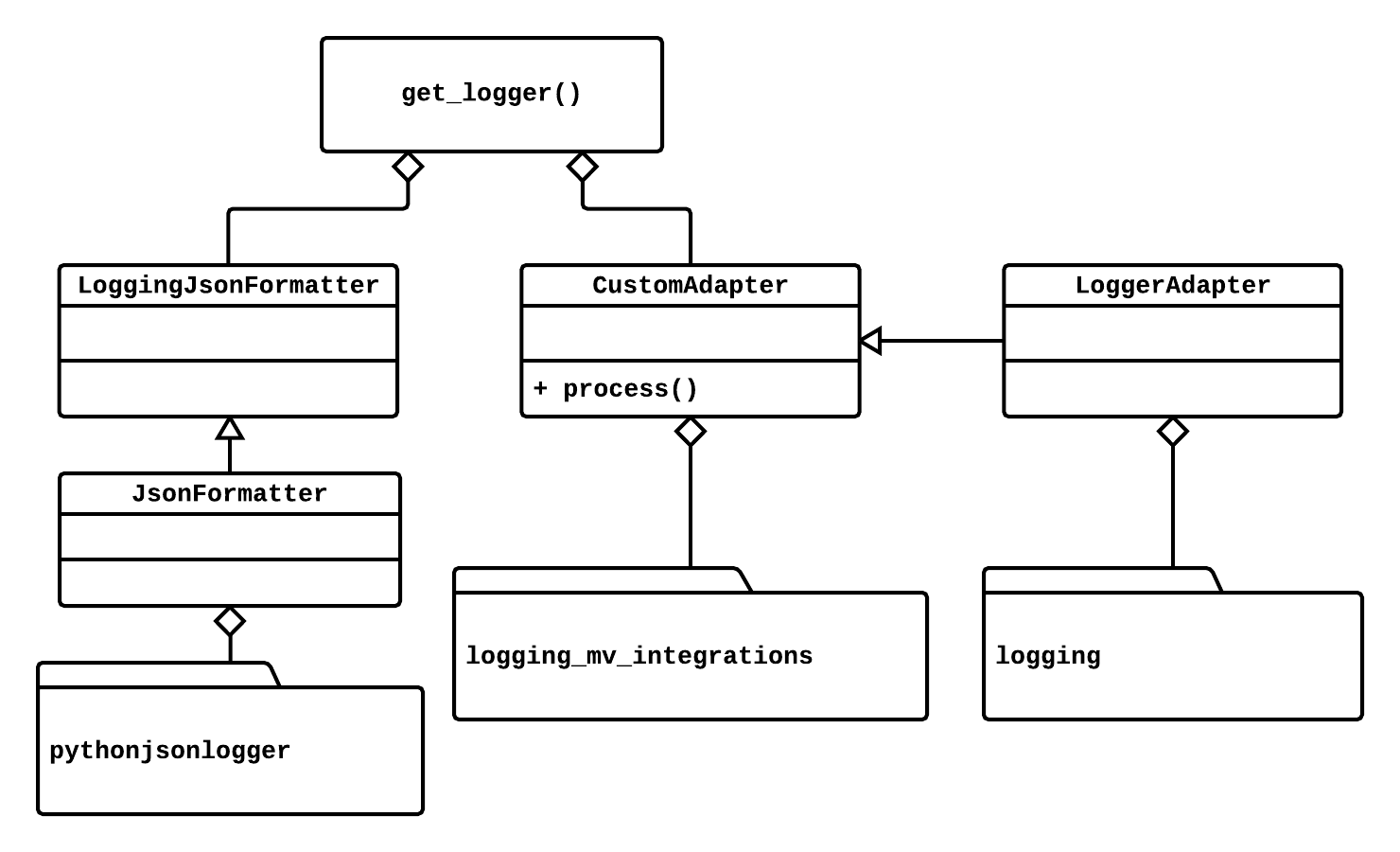 UML logging-mv-integrations
